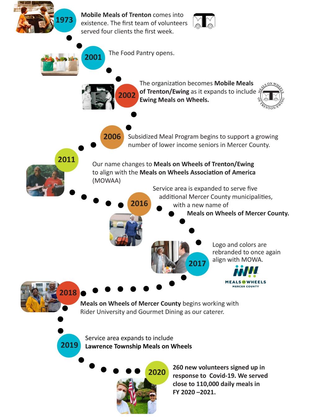 History Timeline - Meals on Wheels of Mercer County